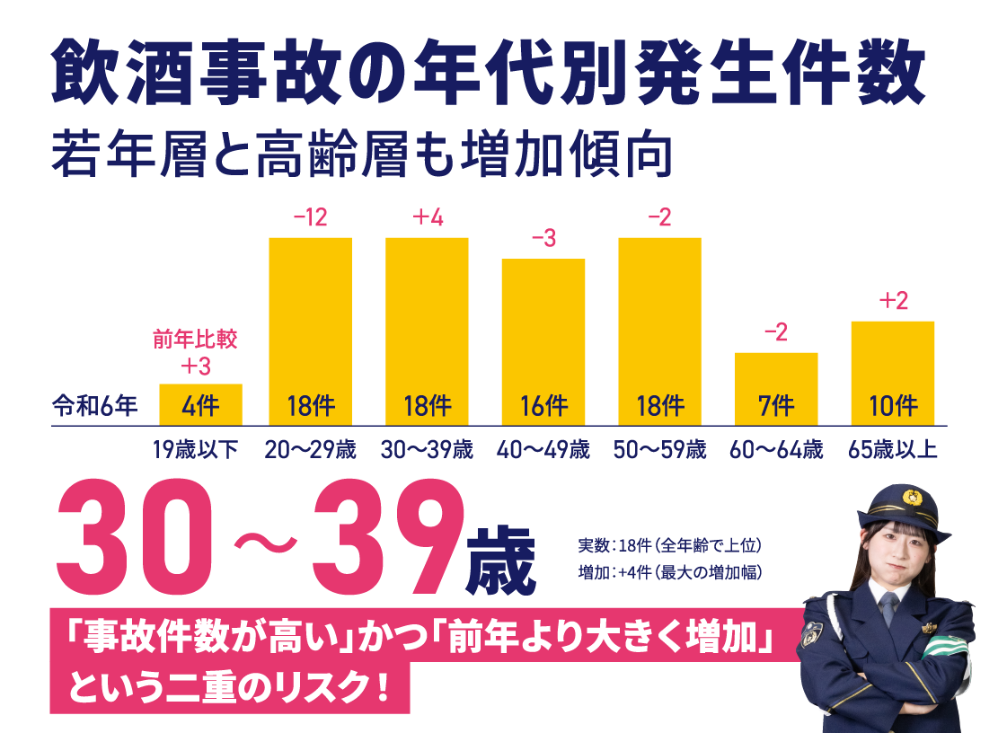 飲酒事故の年代別発生件数