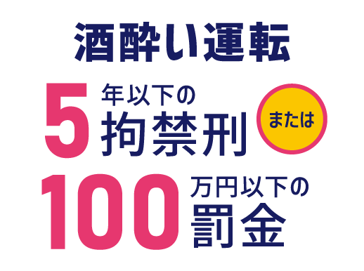 酒酔い運転　5年以下の拘禁刑または100万円以下の罰金